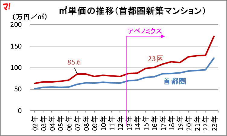 ㎡単価の推移（首都圏新築マンション）
