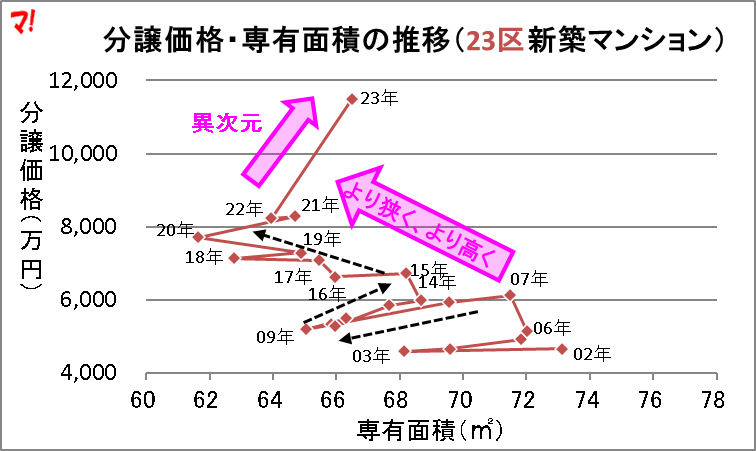 分譲価格・専有面積の推移（23区新築マンション）