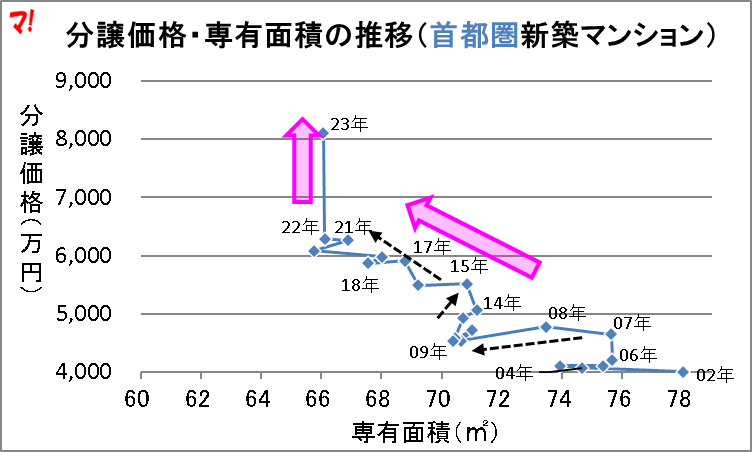 分譲価格・専有面積の推移（首都圏新築マンション）