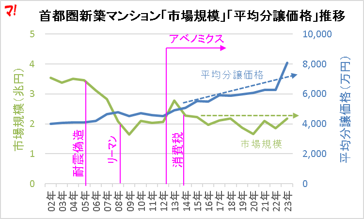 首都圏新築マンション「市場規模」「平均分譲価格」推移