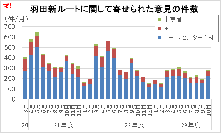 羽田新ルートに関して寄せられた意見の件数