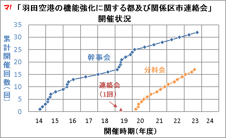 「羽田空港の機能強化に関する都及び関係区市連絡会」 開催状況