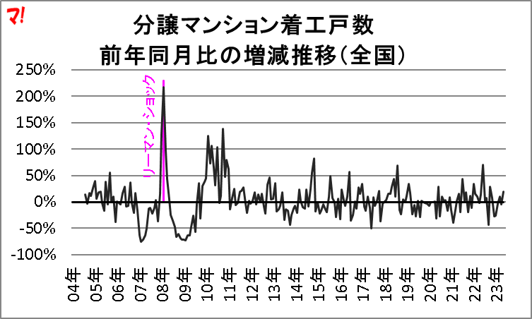 分譲マンション着工戸数 前年同月比の増減推移(全国)