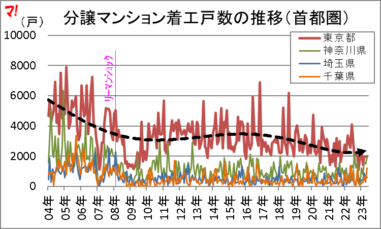 分譲マンション着工戸数の推移(首都圏)