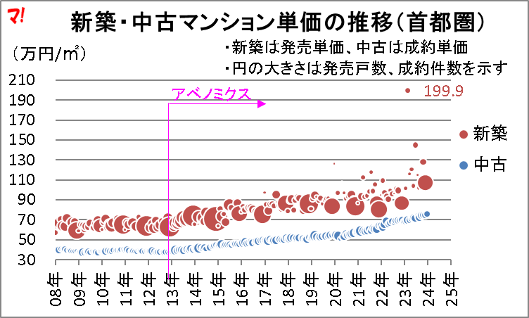 新築・中古マンション単価の推移(首都圏)