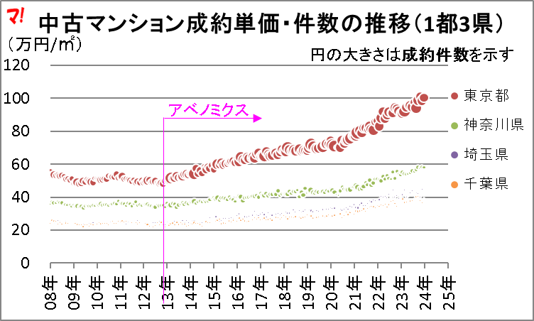 中古マンション成約単価・件数の推移(1都3県)