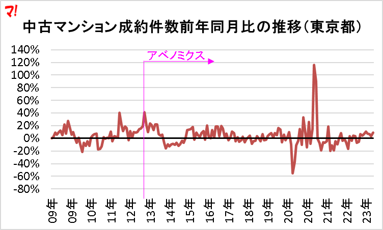 中古マンション成約件数前年同月比の推移(東京都)