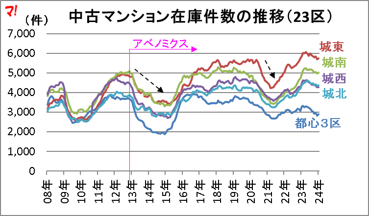 中古マンション在庫件数の推移(23区)