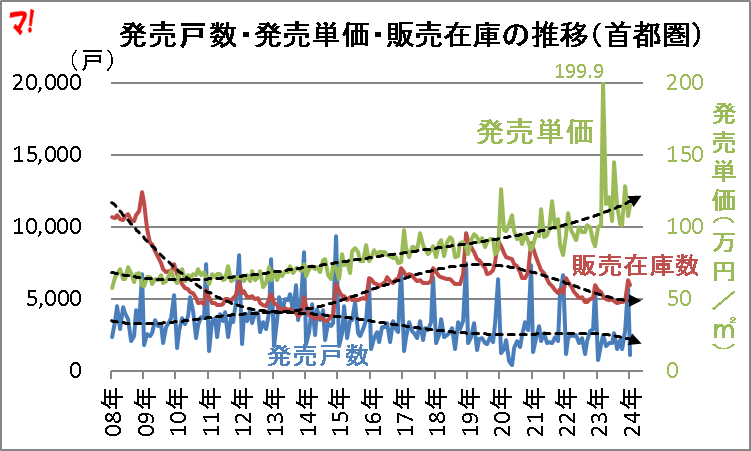 発売戸数・発売単価・販売在庫の推移(首都圏)