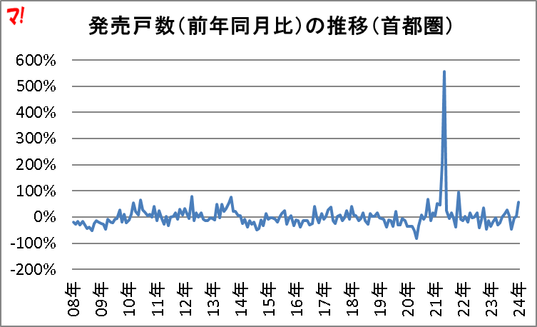 発売戸数(前年同月比)の推移(首都圏)