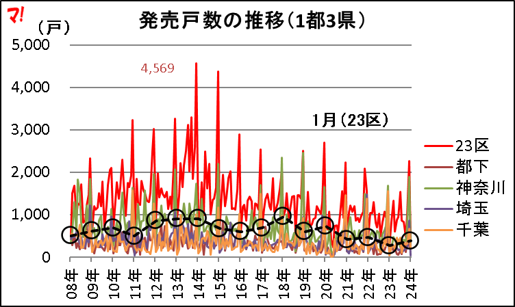 発売戸数の推移(1都3県)