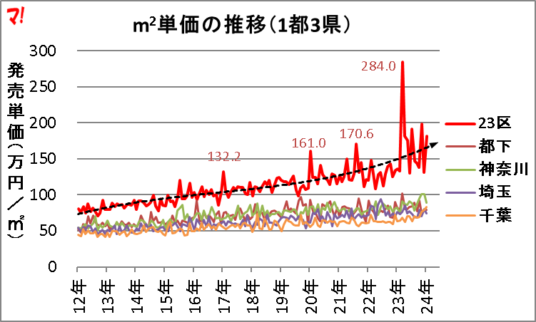 m2単価の推移(1都3県)