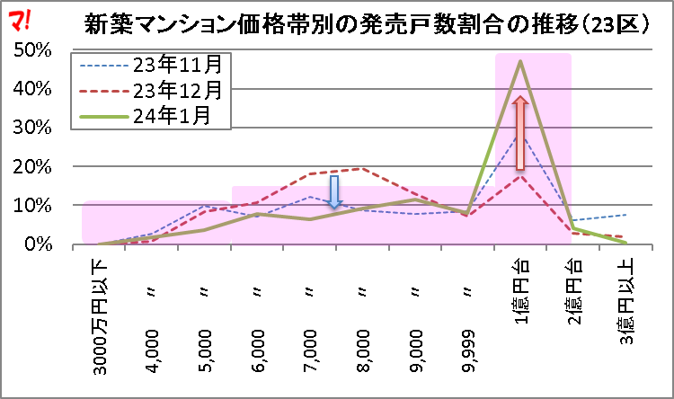 新築マンション価格帯別の発売戸数割合の推移(23区)