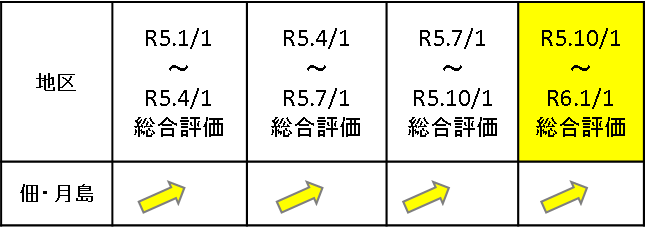 地区毎の総合評価（変動率）推移