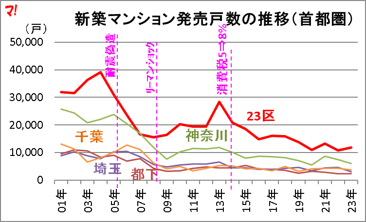 新築マンション発売戸数の推移（首都圏）