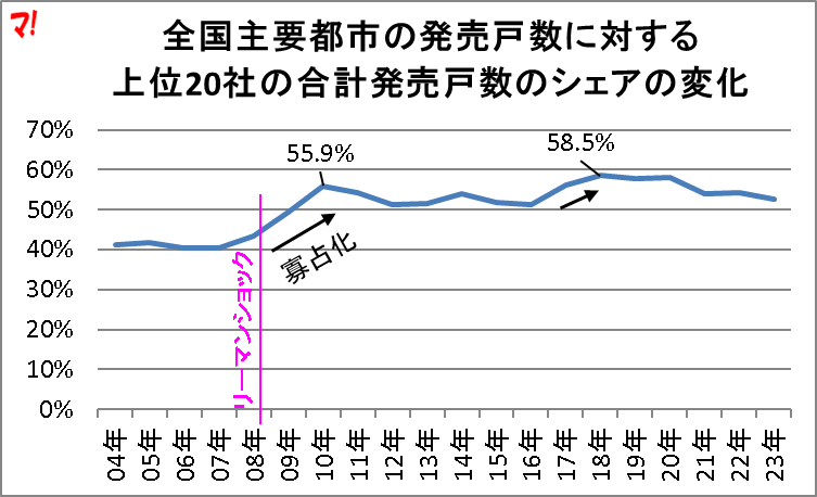 全国主要都市の発売戸数に対する 上位20社の合計発売戸数のシェアの変化