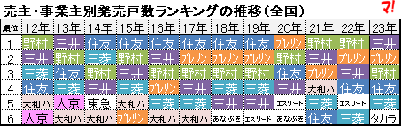 売主・事業主別発売戸数ランキングの推移（全国）