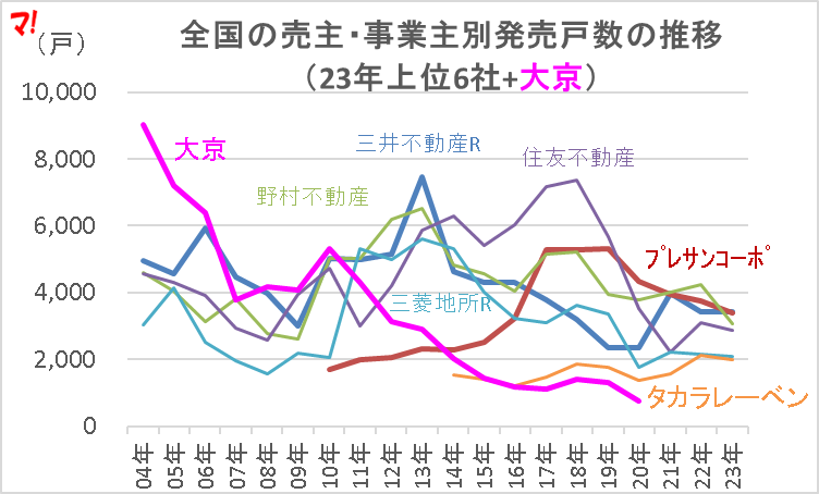 全国の売主・事業主別発売戸数の推移 （23年上位6社+大京）