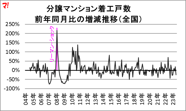 分譲マンション着工戸数 前年同月比の増減推移(全国)
