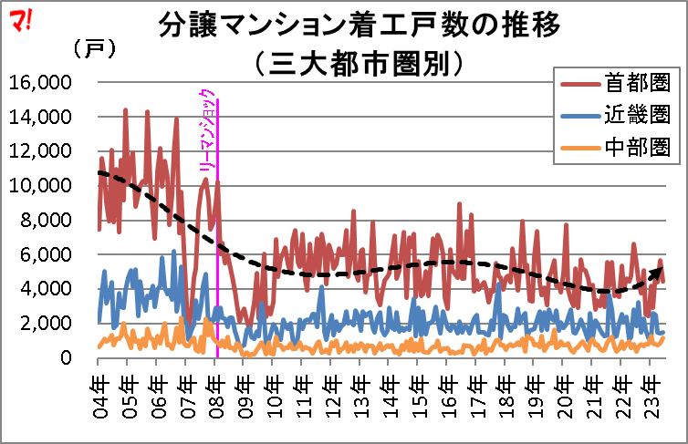 分譲マンション着工戸数の推移 (三大都市圏別)