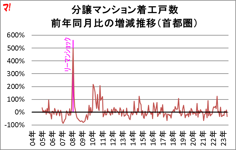 分譲マンション着工戸数 前年同月比の増減推移(首都圏)