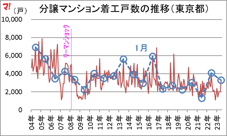 分譲マンション着工戸数の推移(東京都)