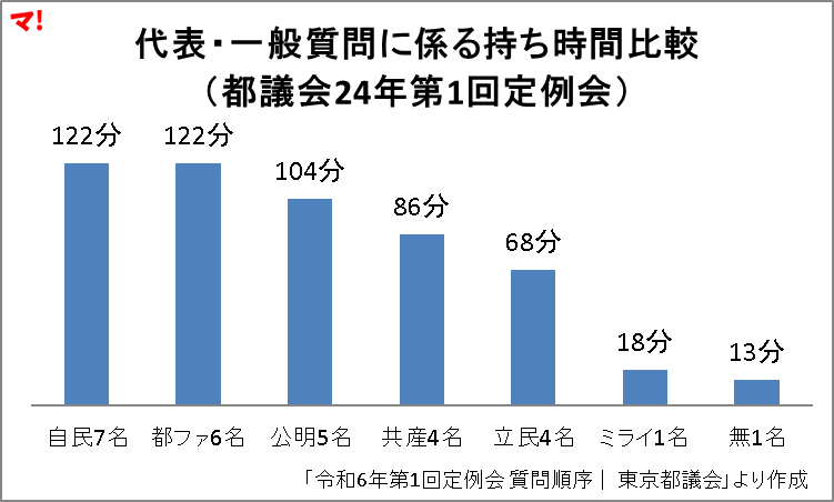 代表・一般質問に係る持ち時間比較 （都議会24年第1回定例会）