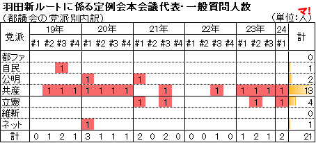 羽田新ルートに係る定例会本会議代表・一般質問人数 （都議会の党派別内訳）