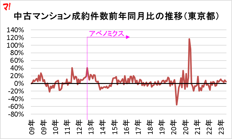 中古マンション成約件数前年同月比の推移(東京都)