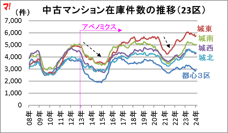中古マンション在庫件数の推移(23区)