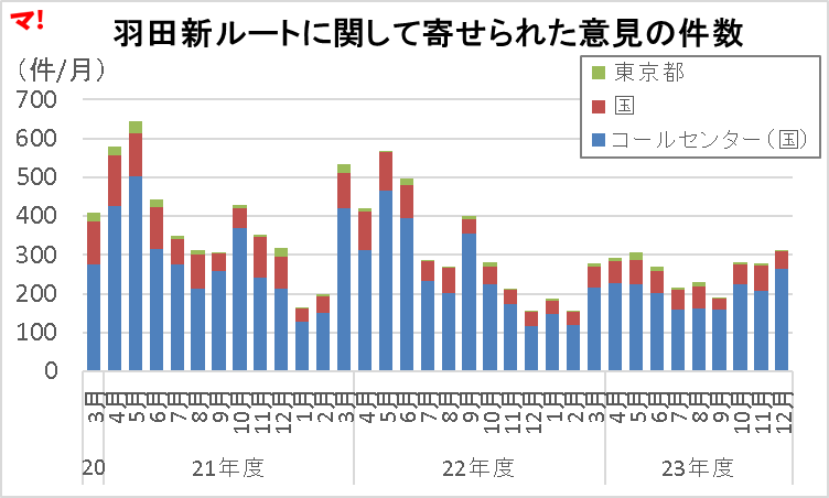 羽田新ルートに関して寄せられた意見の件数