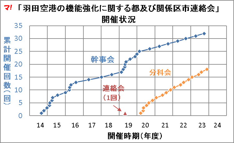 「羽田空港の機能強化に関する都及び関係区市連絡会」 開催状況