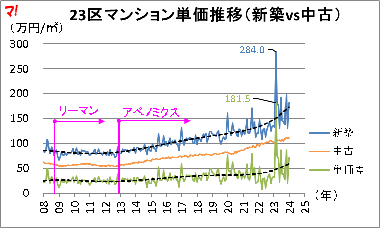 23区マンション単価推移(新築vs中古)