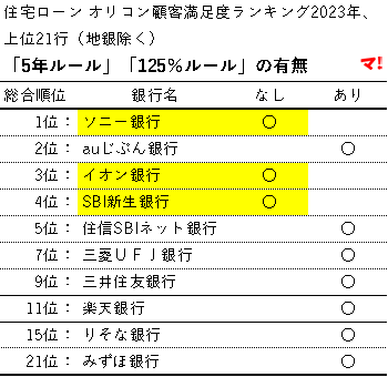 住宅ローン オリコン顧客満足度ランキング2023年、上位21行（地銀除く）	「5年ルール」「125％ルール」の有無			