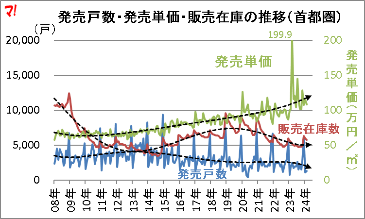 発売戸数・発売単価・販売在庫の推移（首都圏）