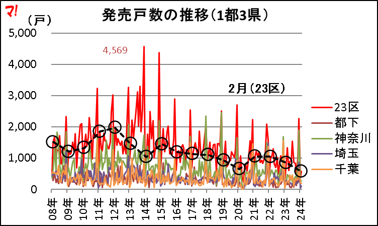発売戸数の推移（1都3県）