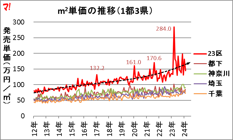 m2単価の推移（1都3県）