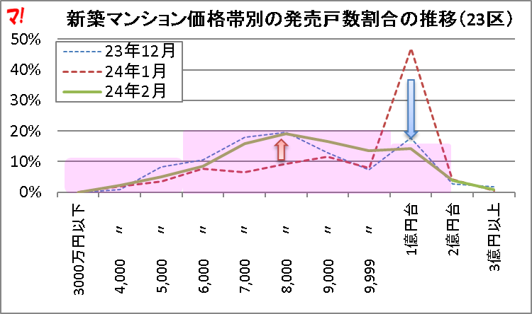 新築マンション価格帯別の発売戸数割合の推移（23区）