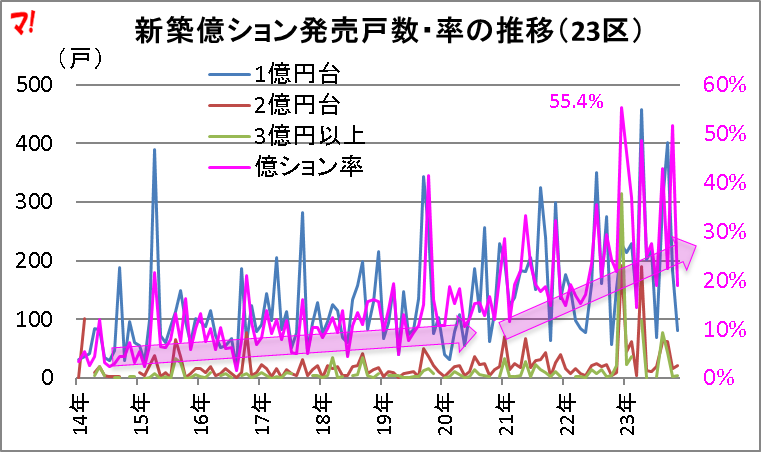 新築億ション発売戸数・率の推移（23区）