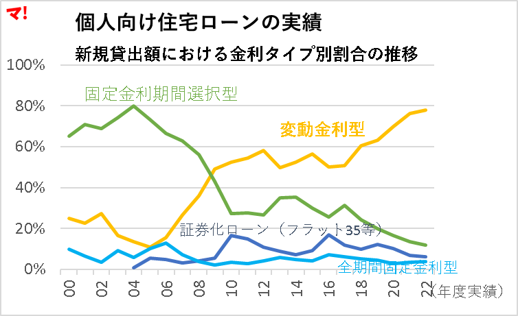 個人向け住宅ローンの実績