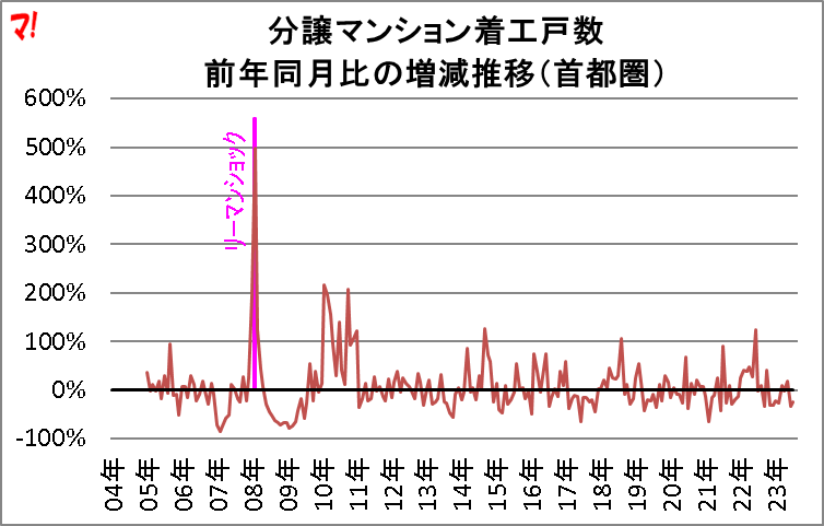 分譲マンション着工戸数 前年同月比の増減推移（首都圏）