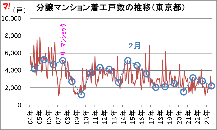 分譲マンション着工戸数の推移（東京都）