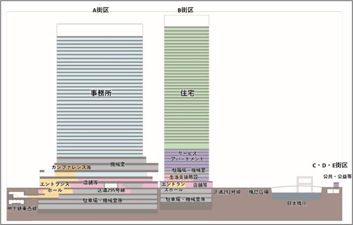 日本橋一丁目東地区第一種市街地再開発事業