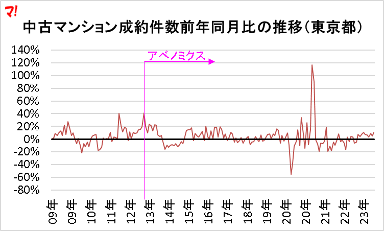 中古マンション成約件数前年同月比の推移（東京都）