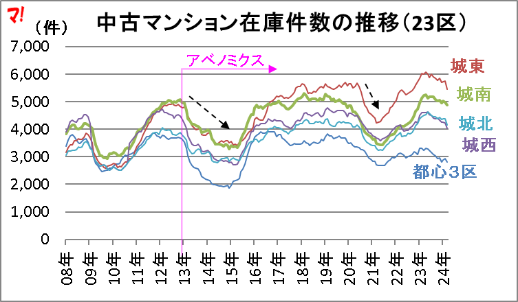 中古マンション在庫件数の推移（23区）  
