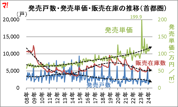 発売戸数・発売単価・販売在庫の推移（首都圏）
