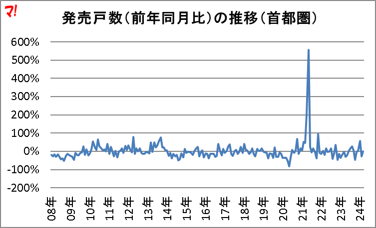発売戸数（前年同月比）の推移（首都圏）