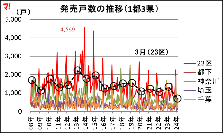 発売戸数の推移（1都3県）