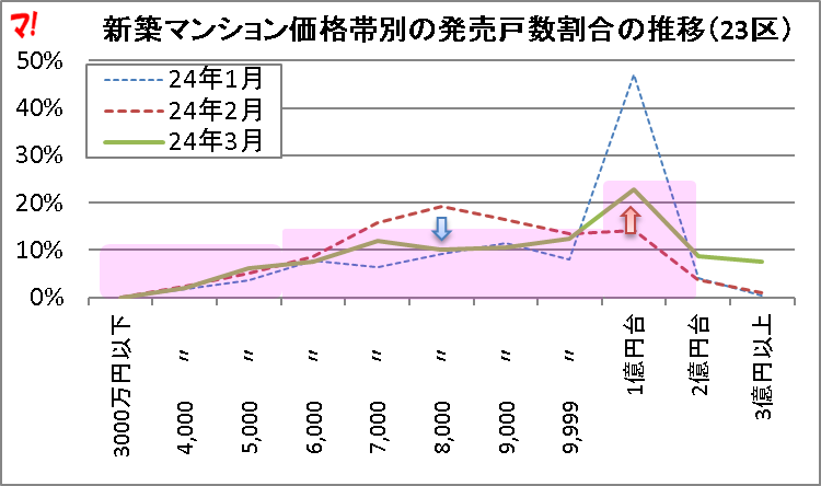 新築マンション価格帯別の発売戸数割合の推移（23区）