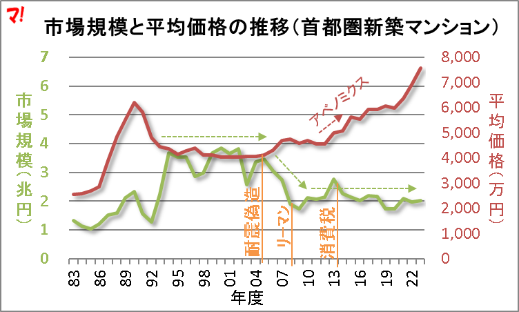 市場規模と平均価格の推移(首都圏新築マンション)